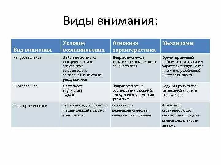 Основные характеристики непроизвольного внимания. Характеристика видов внимания в психологии. Непроизвольное и произвольное внимание сравнение. Виды внимания таблица.