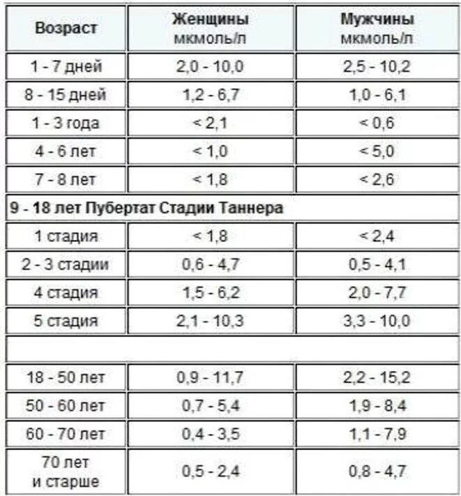 Ттг повышен вес. Норма гормонов у мужчин по возрасту таблица. Показатели гормонов у женщин норма таблица. Гормоны норма у женщин по возрасту таблица. Показатели гормонов у детей норма таблица по возрасту.