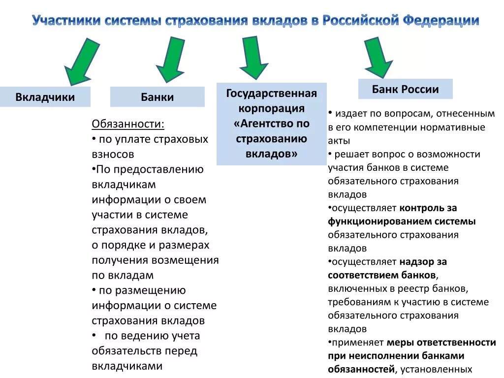 Система страхования. Система страхования вкладов в РФ. Участники системы страхования. Система страхования вкладов (ССВ). Страховые операции банка