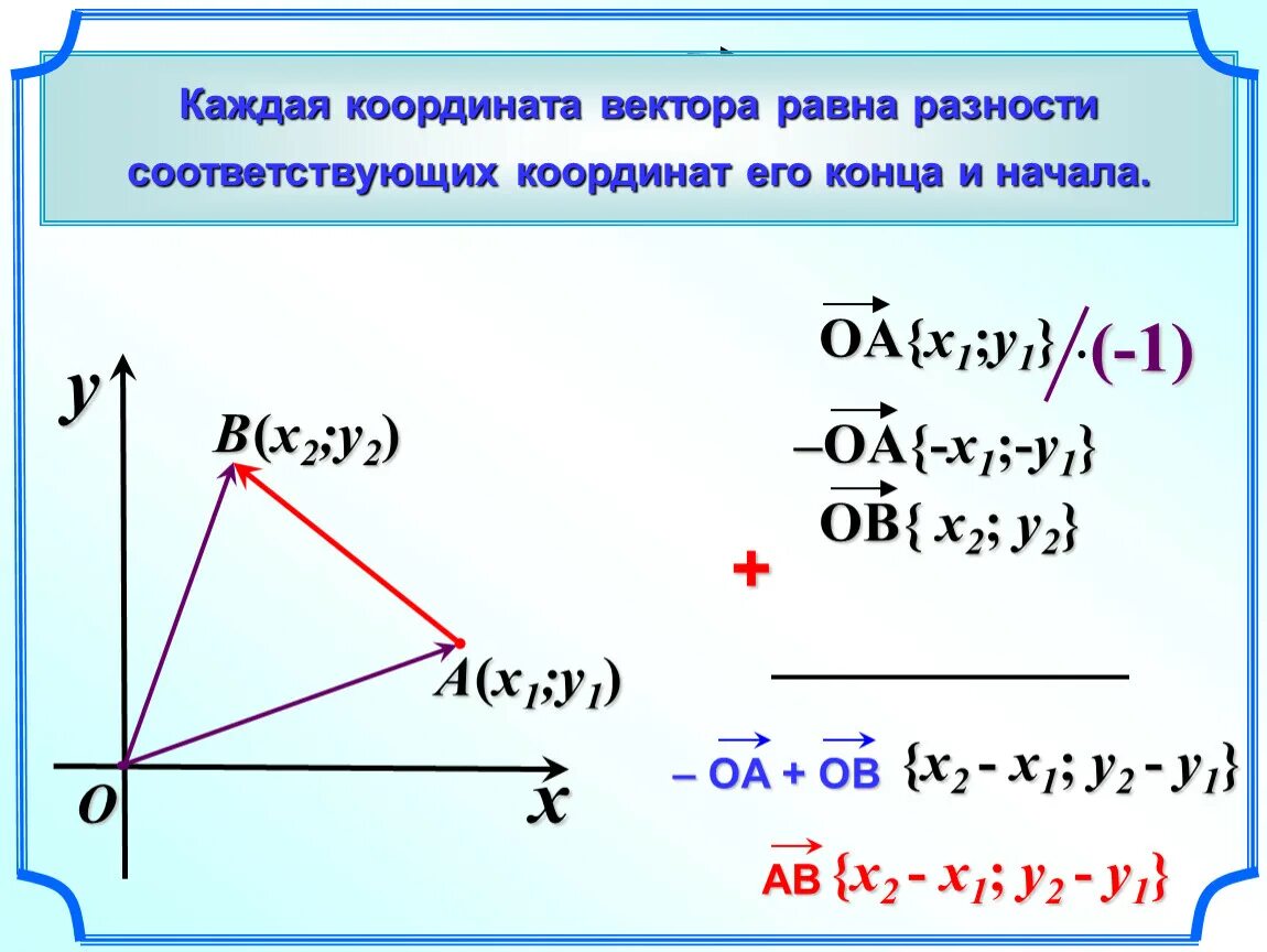Разность координат вектора плоскости. Простейшие задачи в координатах 9 класс геометрия. Координаты вектора 9 класс презентация. Вектор через координаты. Координаты вектора формула.
