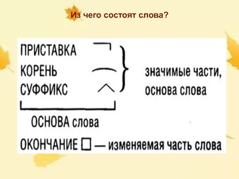 Из каких частей состоит речь. Из чего состоит слово. Из чего состоит текст. Из чего состоит слово 2 класс. Слово состоит из.