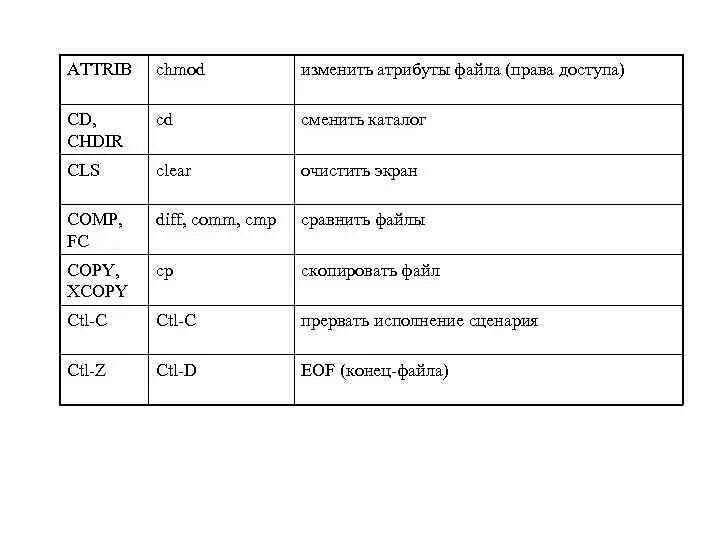 Что относится к атрибутам файла. Атрибуты прав доступа к файлу. атрибуты доступа файла linux. chmod права доступа.