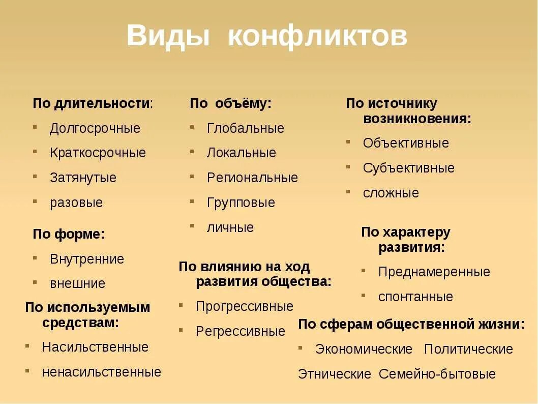 Какие бывают виды конфликтов. Виды конфликтов по характеру. Какие виды конфликтов различают. Виды конфликтов по форме проявления. Что не относится к видам конфликта