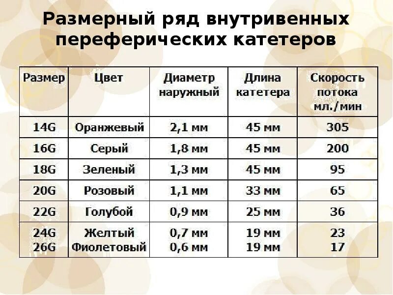 Размерный ряд катетеров внутривенных. Катетер внутривенный Размеры. Диаметр катетера внутривенного. Толщина катетеров внутривенных. Размеры периферических катетеров