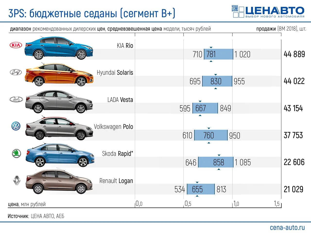 Рейтинг бюджетных автомобилей. Renault Logan автомобили сегмента b. Машины b сегмента сбоку. Сегменты автомобилей. Сегменты автомобилей бюджетные.