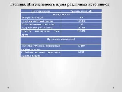 Различные шумы