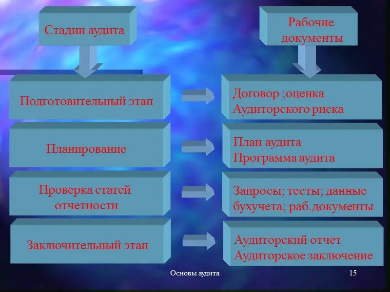 Этапы осуществления действия. Перечислите основные этапы аудита. Стадии осуществления аудита. Технологические основы аудита. Подготовительный этап проведения аудита.