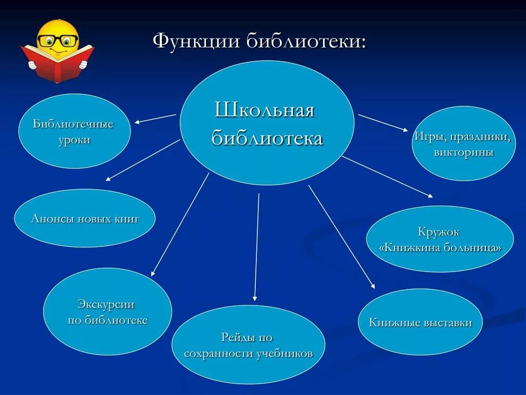 Роль библиотек в образовании. Функции библиотеки. Информационная функция библиотеки. Функции современной библиотеки. Современная библиотека схема.