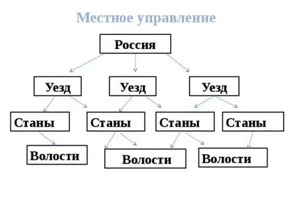 Управление первых романовых