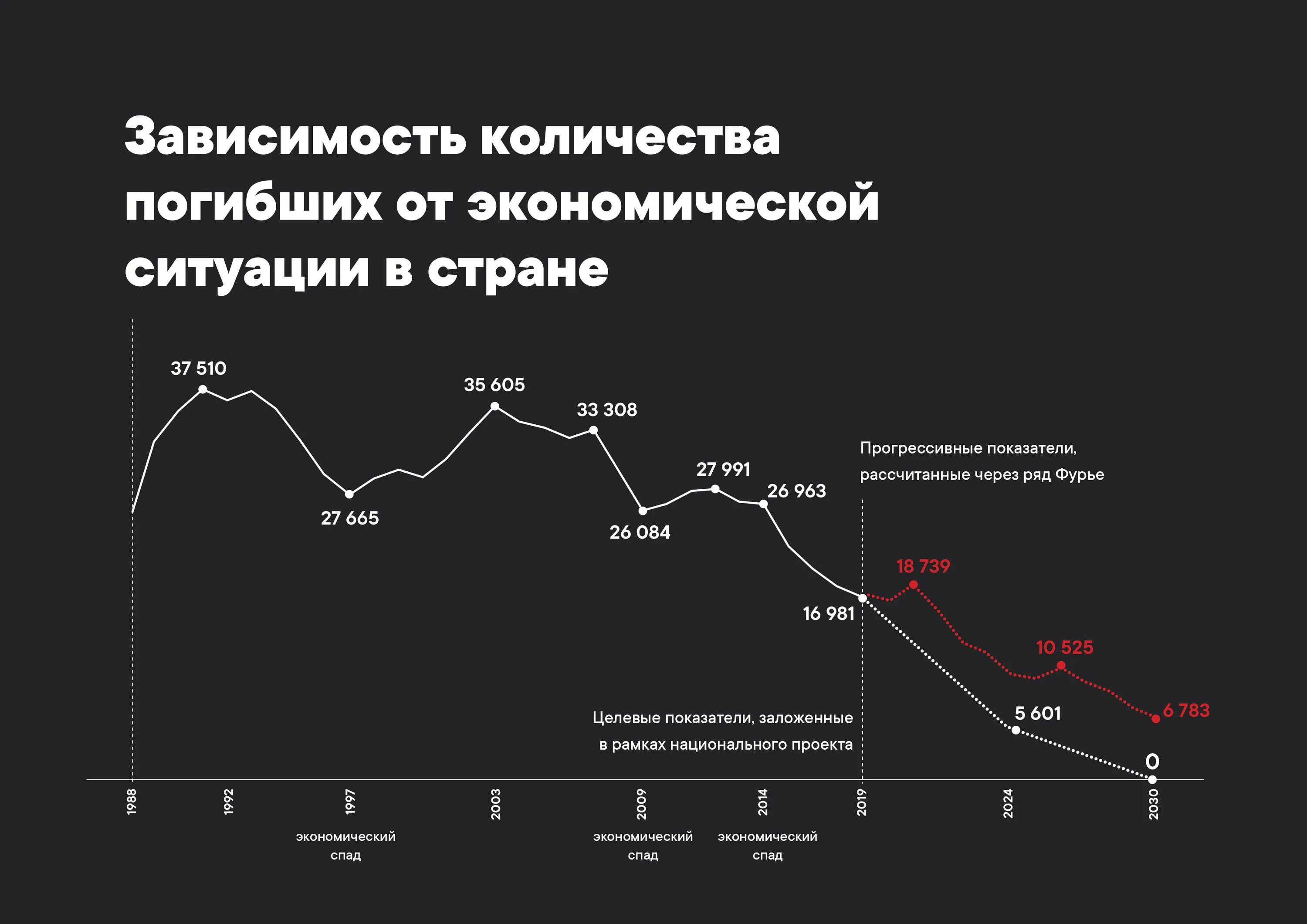 Смертность и экономическое развитие. Статистика смертности на дорогах в России по годам таблица. Статистика по ДТП В России по годам. Смертность на дорогах России 2020. Смертность в ДТП В России 2020.