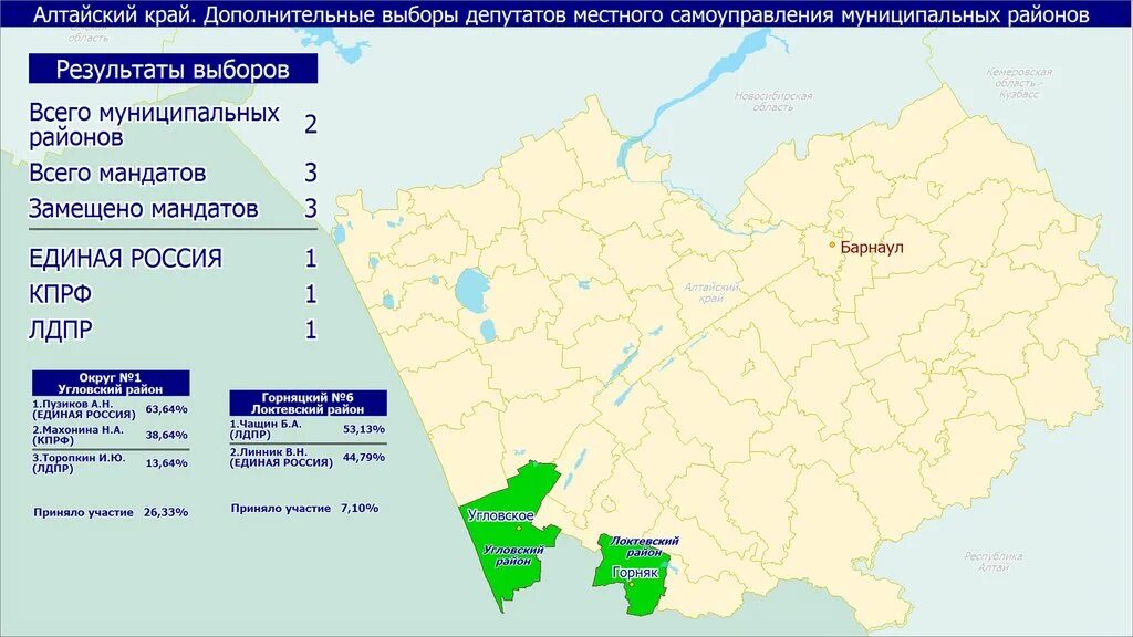 Предварительные Результаты выборов в субъектах Российской Федерации. Итоги выборов в Алтайском крае по районам. Предварительные итоги выборов в Алтайском крае. Результаты голосования в Алтайском крае по районам.