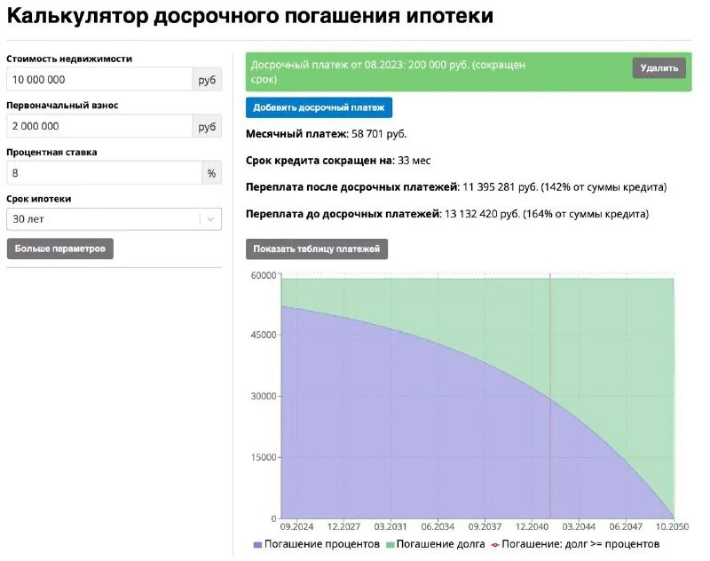 досрочное погашение ипотеки сокращение срока. частично досрочное погашение ипотеки. уменьшать платеж или срок кредита. досрочное погашение ипотеки сокращение срока. кредитный калькулятор с досрочным погашением.