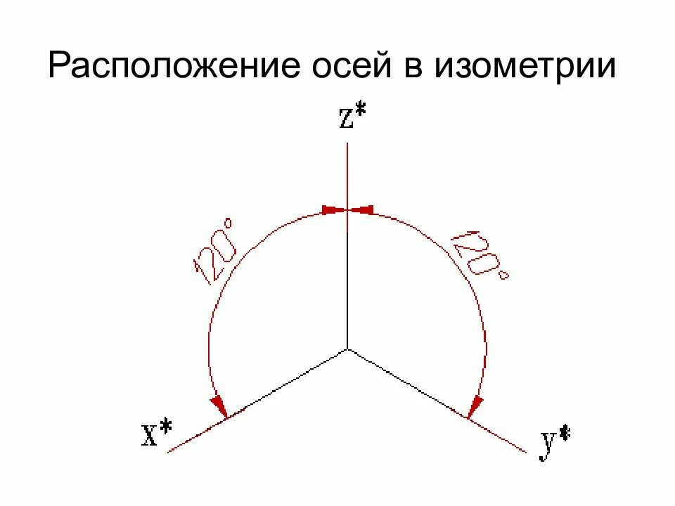 Как располагаются оси изометрической проекции. Расположение осей в изометрической проекции. диметрия расположение осей. оси изометрии (60 мм). изометрическая проекция градусы.