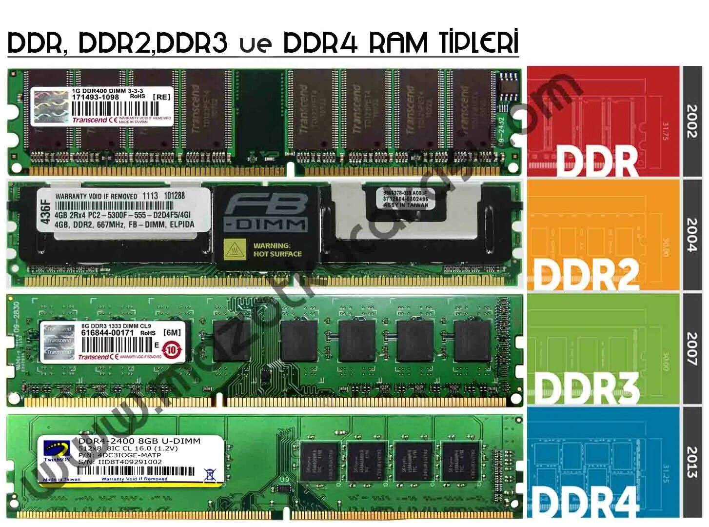Ddr4 и ddr4 в чем разница. Слот DIMM ddr3. Планка оперативной памяти ддр4. Ram DDR ddr2 ddr3 ddr4. DIMM ddr3 kn2gb0c01232500a286600.