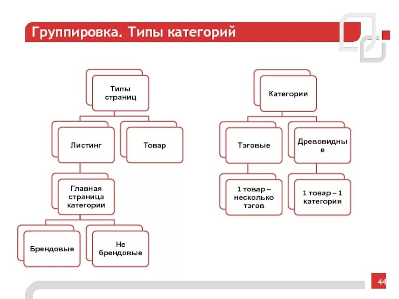 Категории и типы. Типы категоризаций. Виды категорий. Разновидности категорий текста. Типы категории времени