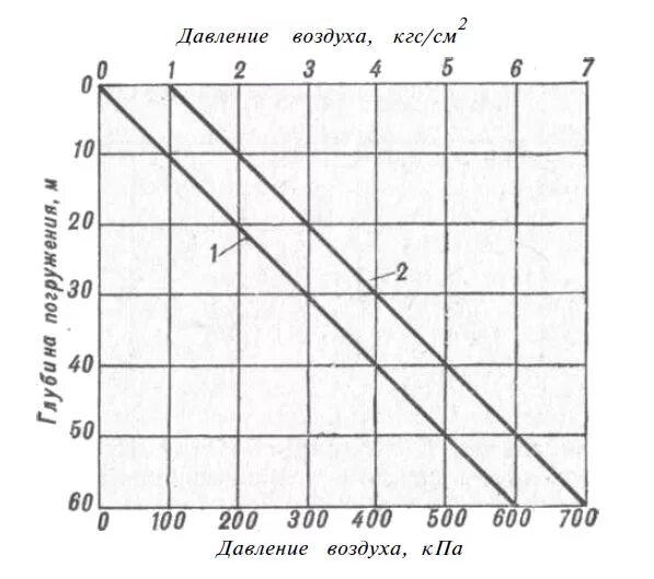 Давление от глубины погружения. Зависимость давления от глубины погружения. Таблица зависимости давления от глубины. Давление воды в зависимости от глубины. Давление воды на 30 метрах