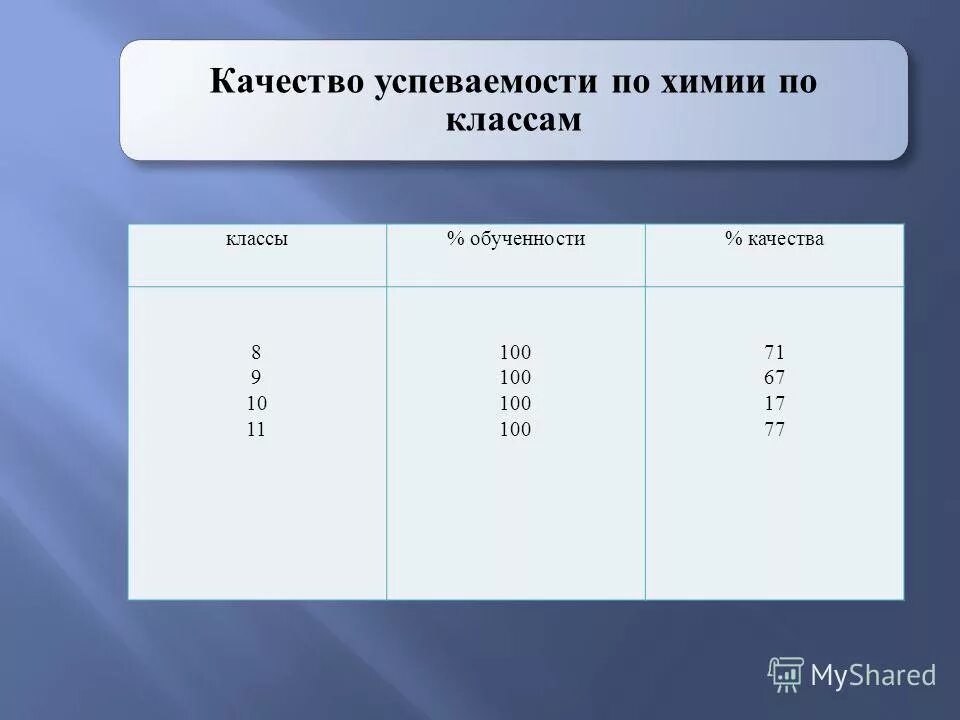 качество успеваемости класса