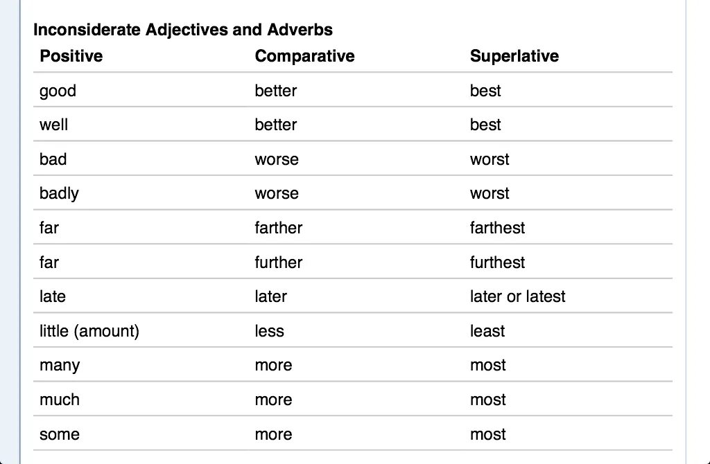 Well comparative form. Irregular Comparatives and Superlatives таблица. Comparative and Superlative adjectives Irregular. Adjective Comparative Superlative таблица. Таблица Comparative and Superlative.