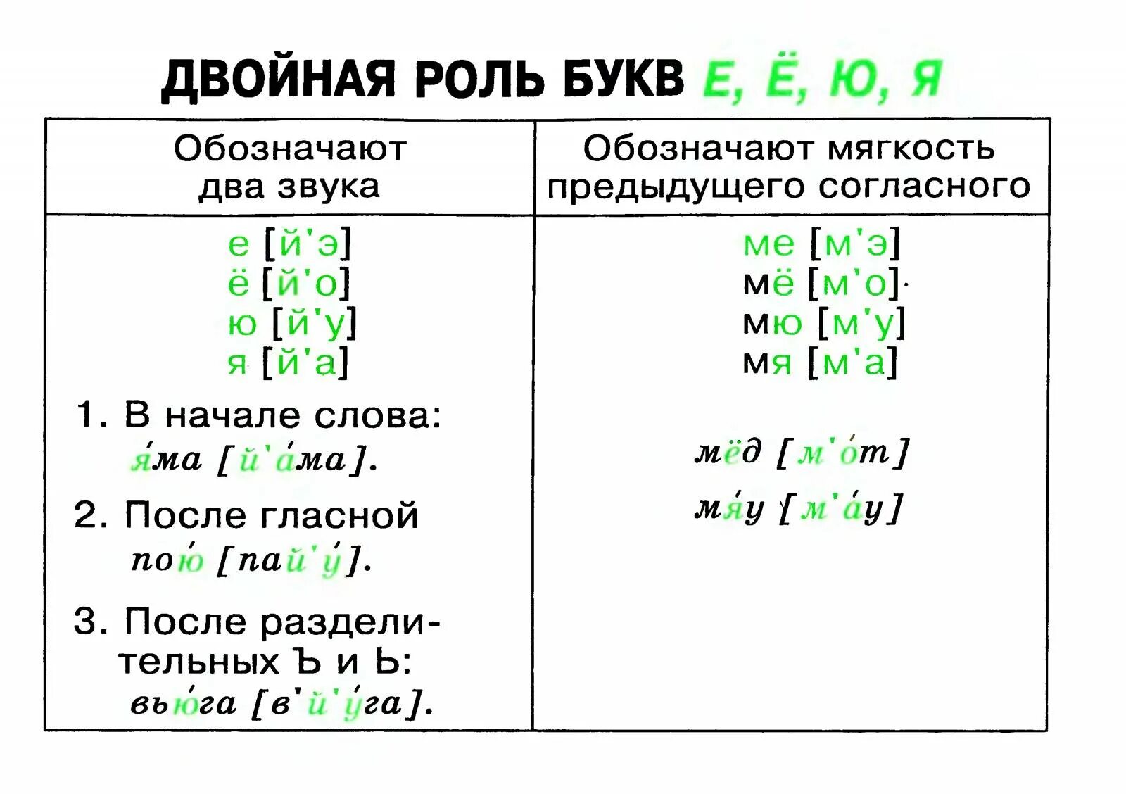 В каких случаях е дает два звука