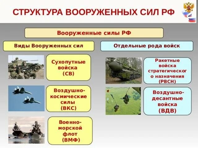 Назовите основные обороны. Структура сухопутных войск вс РФ. Воздушно-десантные войска Российской Федерации структура. Рода войск Вооруженных сил Российской Федерации Сухопутные войска. Структура Вооруженных сил РФ рода войск.