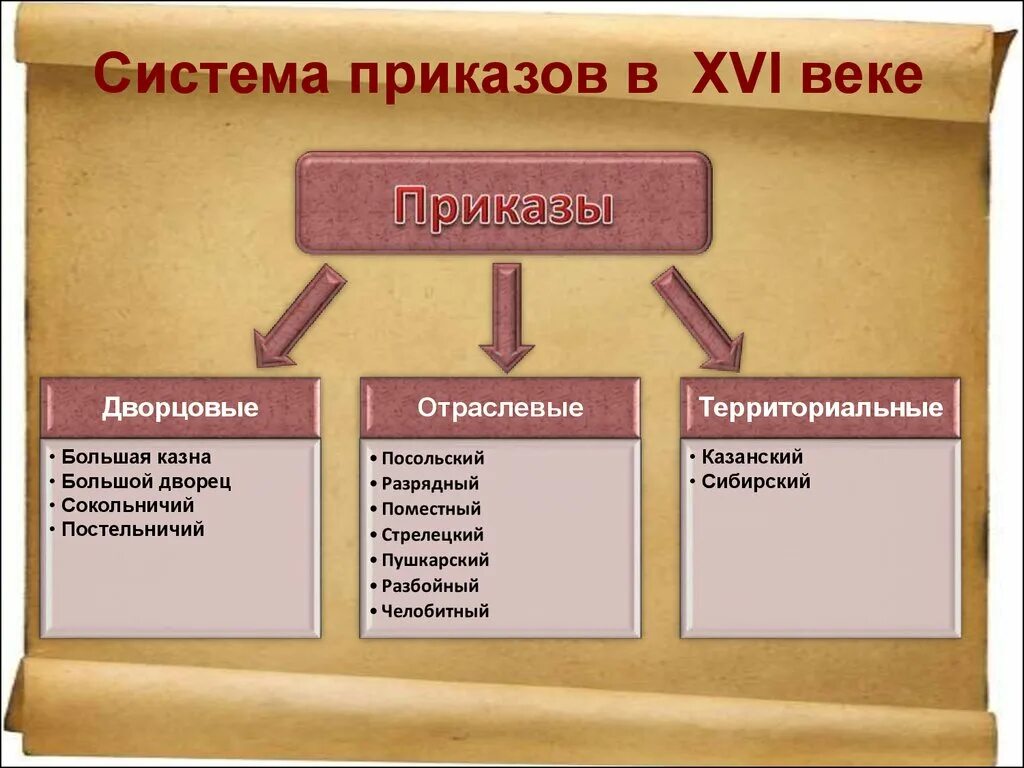 Функции приказов в россии. Система приказов при Иване Грозном. Приказы при Иване 3. Система приказов в 15 веке. Система приказов в 16 веке.