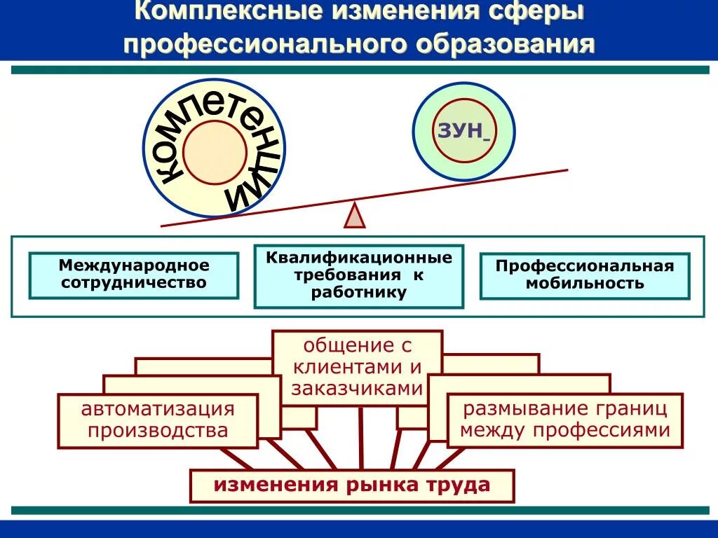 Изменения в сфере образования. Сфера профессионального образования. Изменения в системе профессионального образования. Изменения в сфере образования примеры. Направления изменений в образовании