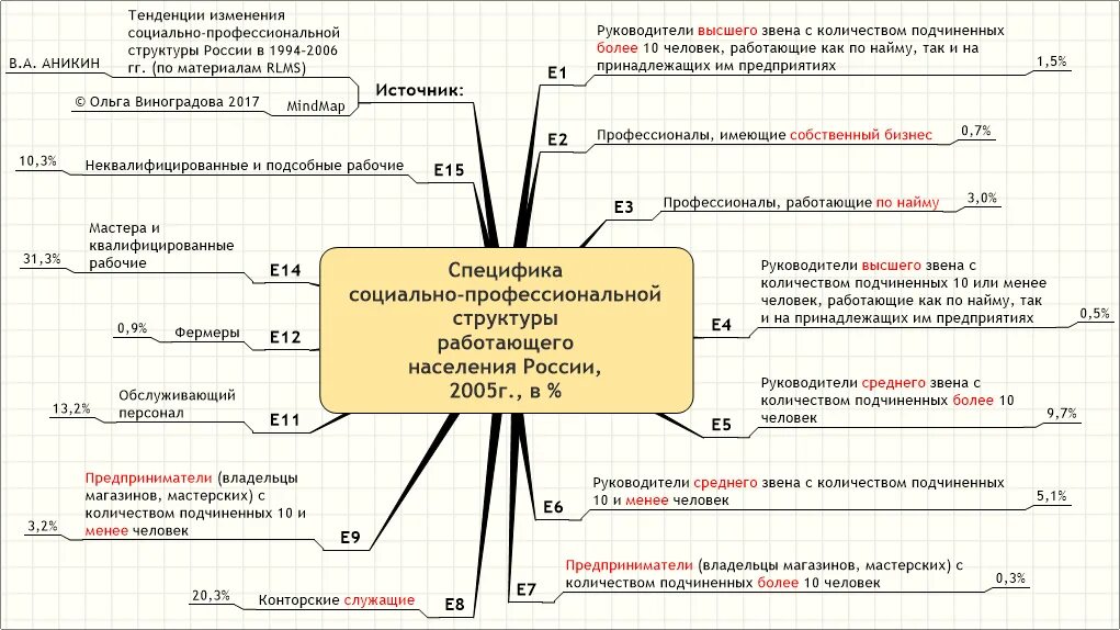 изменения профессиональной структуры