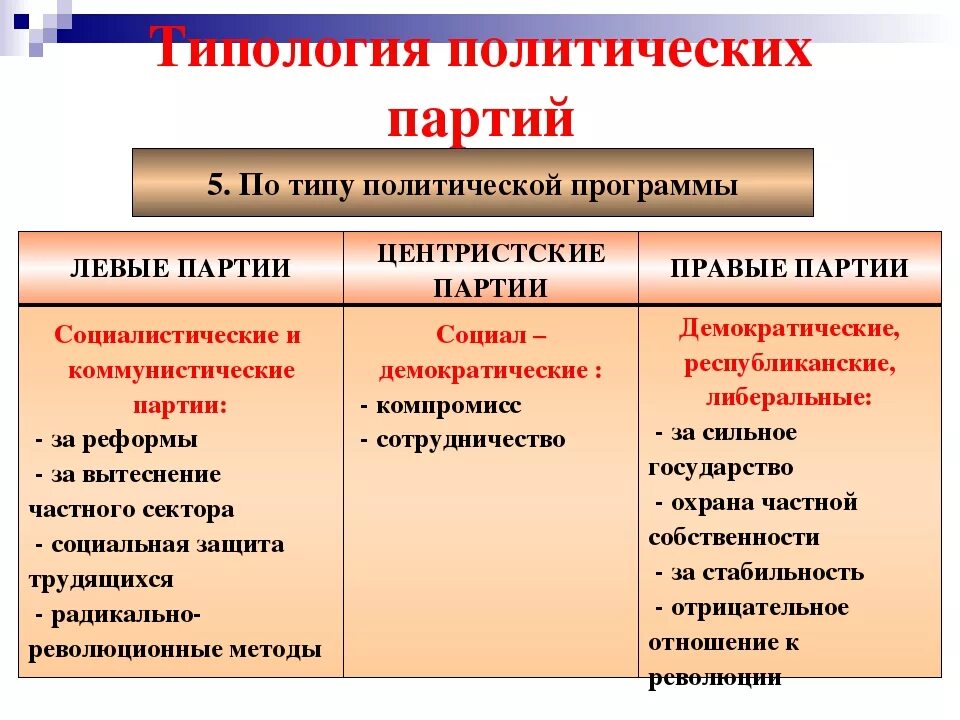 Какие есть политические партии