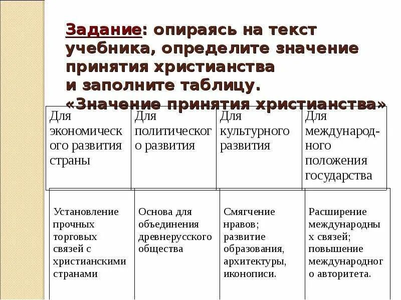 Значение принятия христианства таблица. Значение принятия христианства 6 класс таблица. Заполните таблицу значение принятия христианства на Руси. Значение принятия христианства. Последствия принятия христианства на руси ответ