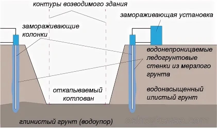 Заморозка грунта. Схема искусственного замораживания грунта. Технология заморозки грунта. Искусственное Замораживание грунтов. Технология замораживания грунтов в строительстве.