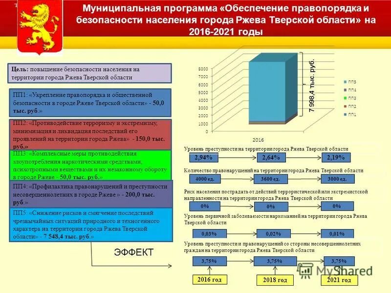 Муниципальная программа обеспечение общественного порядка. Статистика обеспечения общественной безопасности. Обеспечение общественного порядка схема. Охрана общественного порядка мсу пример. Мероприятия по противодействию преступности.