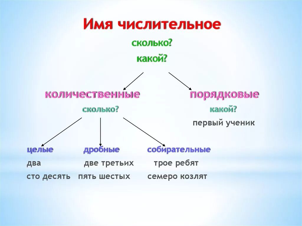 Имя числительное это самостоятельная часть речи которая обозначает. Имена числительные в русском языке правило. Правила числительные в русском языке 4 класс. Имена эчислитель не ые.