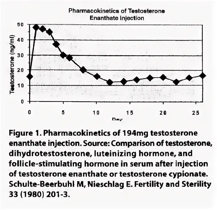 Тестостерон энантат период полураспада. Тестостерон энантат период действия. Фармакокинетика сустанон 250. Тестостерон энантат фармакокинетика.