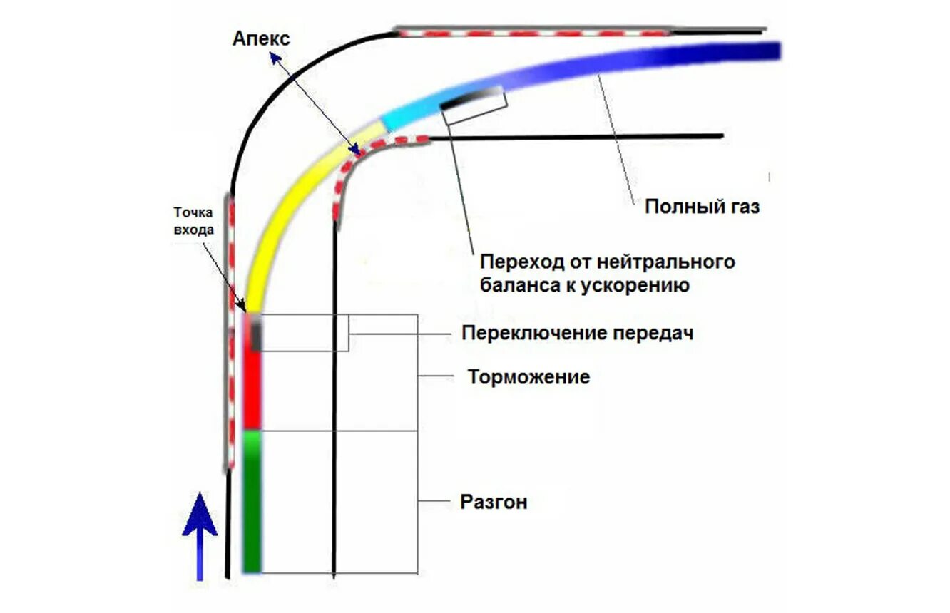 Правильная Траектория прохождения поворотов. Траектория поворотов в картинге. Как правильно проходить повор. Правильно проходим повороты. Скорость и передача на поворотах