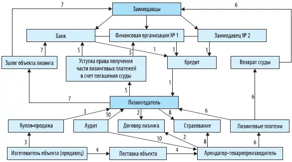 Лизинговые операции в практике работы организаций и предприятий. Схема финансового лизинга. Финансовый и операционный лизинг учебник. Современная судебная практика лизинга.