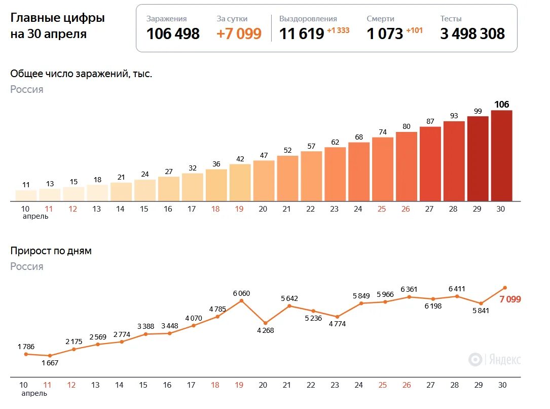 Число заболевающих за сутки