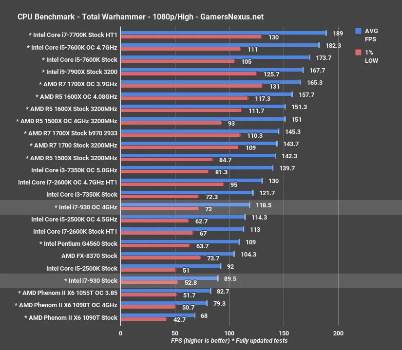 Линейка i7 процессоров таблица. AMD процессор i7. Таблица процессоров АМД И Интел по мощности. Процессоры i5 таблица по мощности. Какой intel лучше для игр