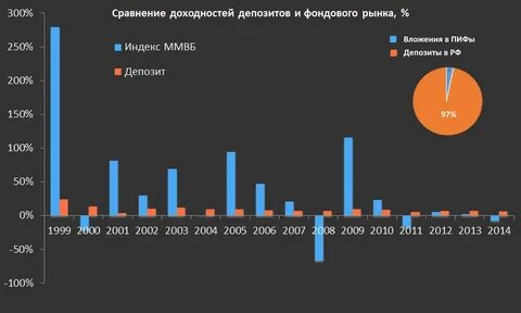 Доходность фондового рынка