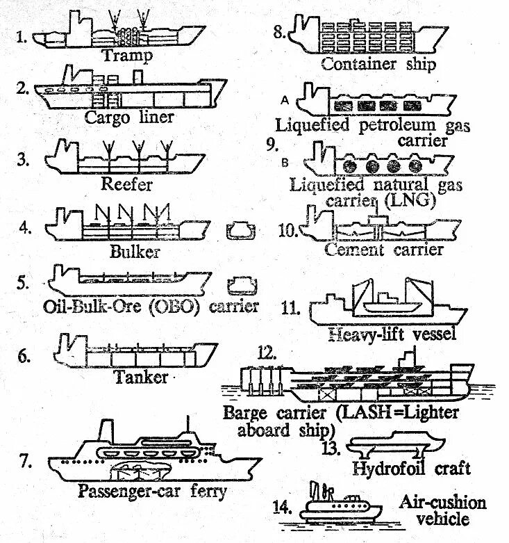 Типы судов. Типы судов на английском. Description of a ship. Устройство судна на английском.