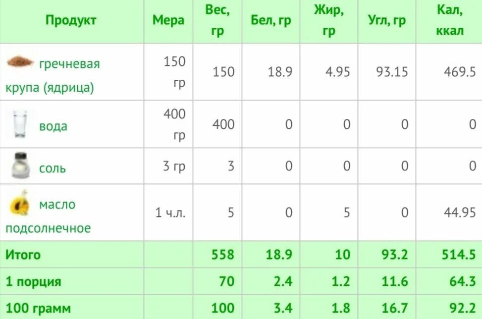 Гречка сколько на человека. Диета на гречке. Гречка и кефир диета калорийность. Калорийность гречки на кефире. Диета для похудения на гречке.