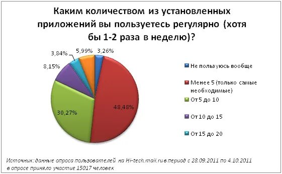 Сколько приложений используют