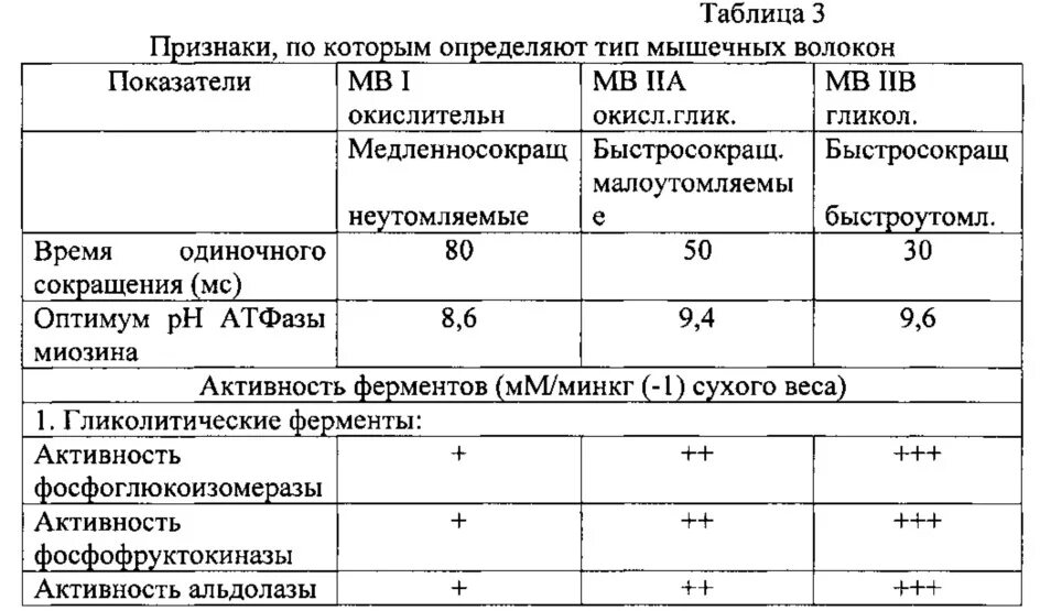 Заполните таблицу виды мышечных волокон медленные быстрые. Таблица мышечных волокон. виды мышечных волокон по селуянову. виды мышечных волокон селуянов. типы оценок.