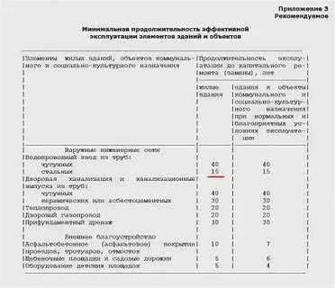 Нормативный срок службы резервуара