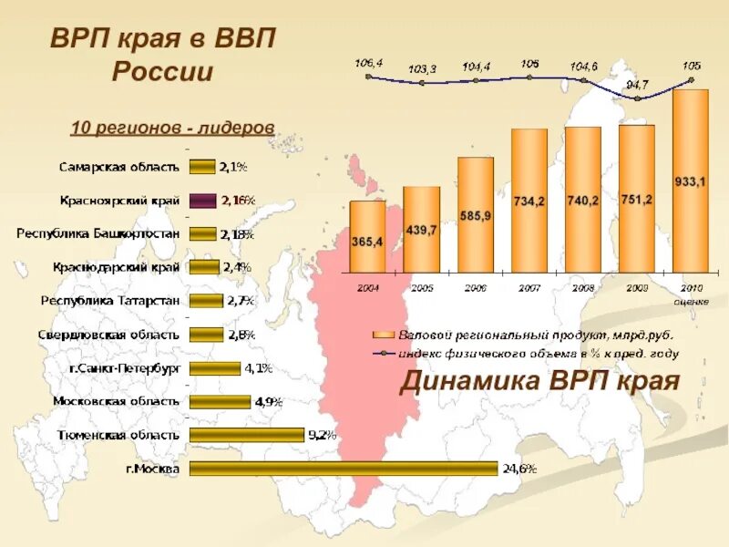 Врп 8 класс. Динамика Красноярского края 2020 ВРП. Валовой региональный продукт Россия. ВРП по регионам России.