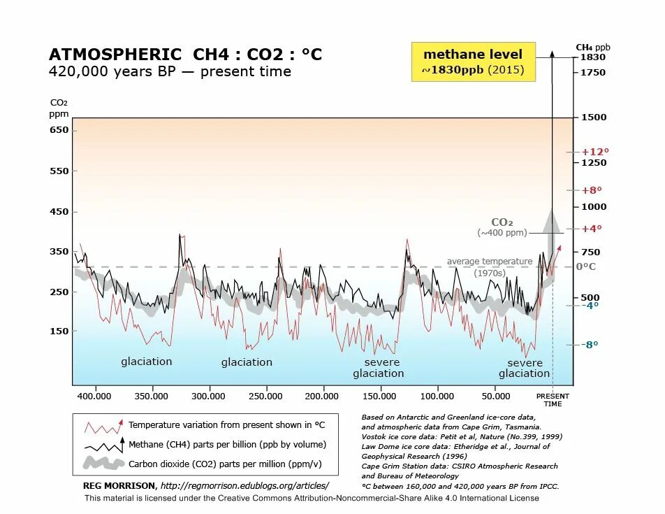 Метан изменение климата. Потенциал глобального потепления метана. График концентрации метана в атмосфере. Потенциал глобального потепления для co2. Sun temperature.