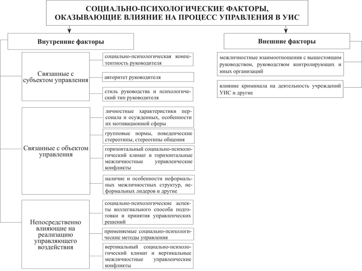 Управление уголовно исполнительными учреждениями. Управление деятельностью УИИ схема. Социально психологический процесс в УИС. Структура межличностного конфликта. Управление в УИС.