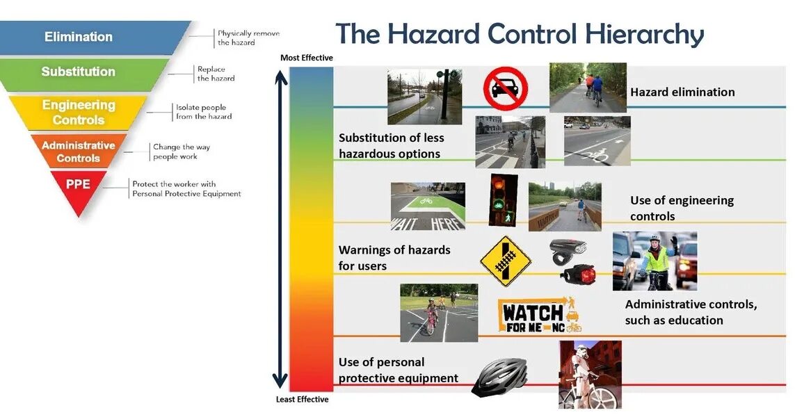 Types of controlling