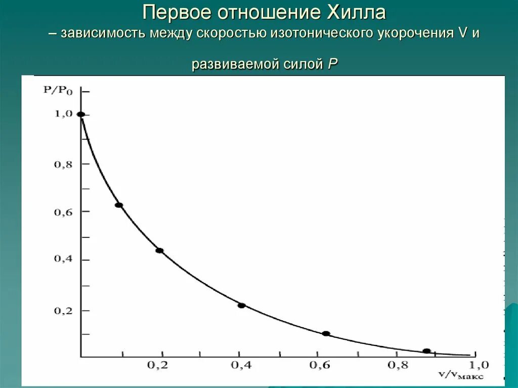 Зависимость передачи от скорости. Зависимость сила скорость Хилла. Зависимости между скоростями. Зависимость чувствительности от скорости передачи данных.