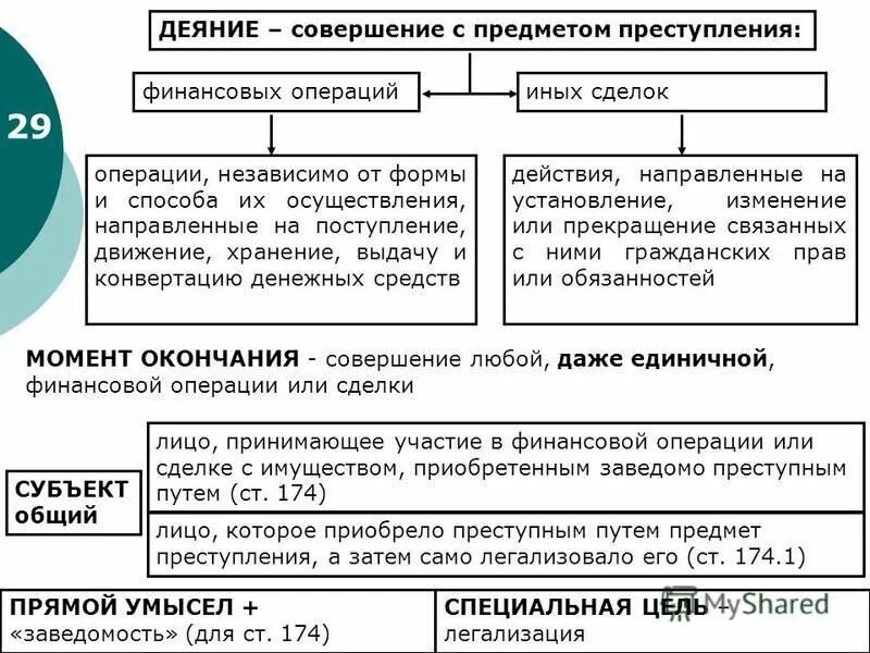 Объект субъект экономических преступлений. Состав экономических преступлений. Основание совершения операции