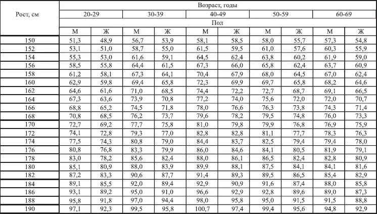 Возраст мужского пола. Формула расчета массы тела в зависимости от возраста. Формула определения веса человека в зависимости от роста и возраста. Таблица зависимости веса от роста. Таблица веса в зависимости от роста и возраста.